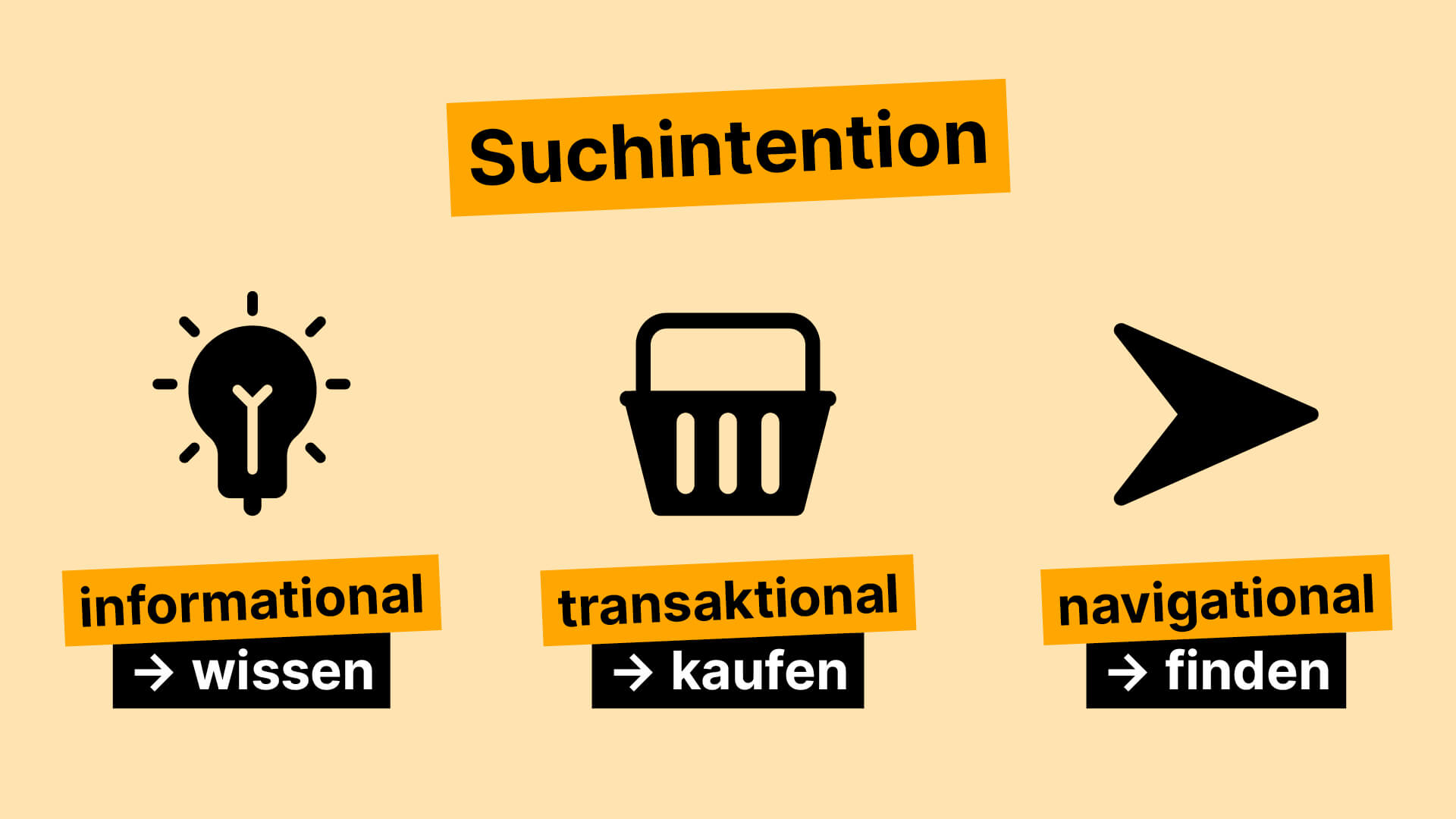Grafik mit drei Suchintentionen: informational, transaktional und navigational