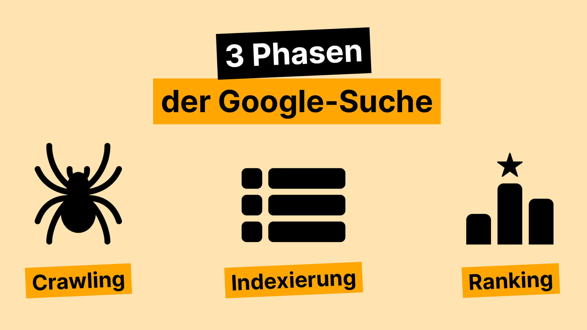Grafik mit den drei Phasen der Google-Suche: Crawling, Indexierung und Ranking