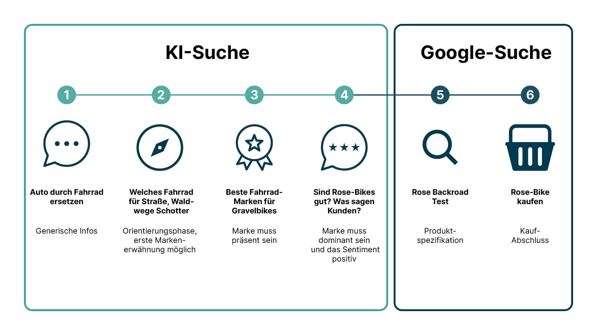 Customer Journey vom KI-Chatbot bis zur Google-Suche: Fahrradkauf mit Einholung allgemeiner Informationen, Markenrecherche, Tests und Kaufabschluss.