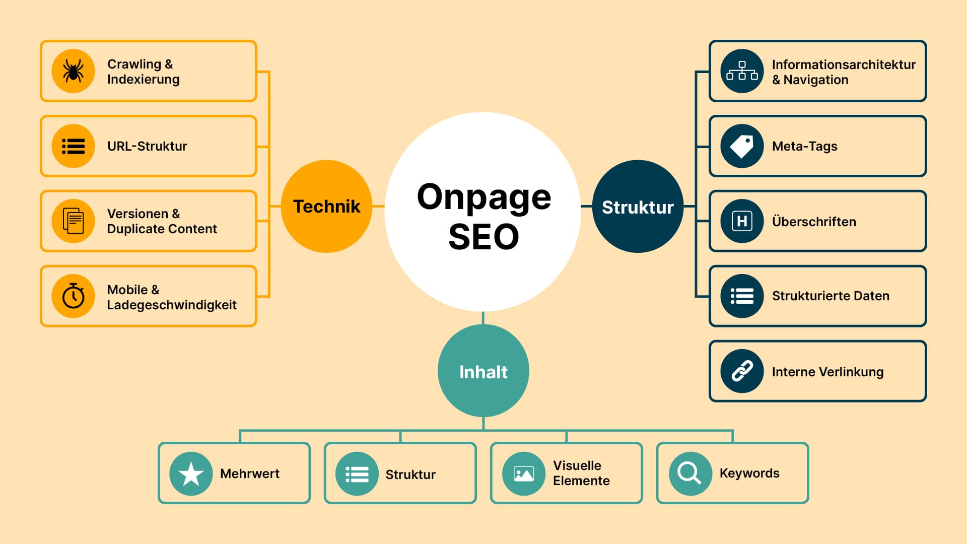 Infografik zu Onpage SEO mit den drei Säulen Technik, Struktur und Inhalt