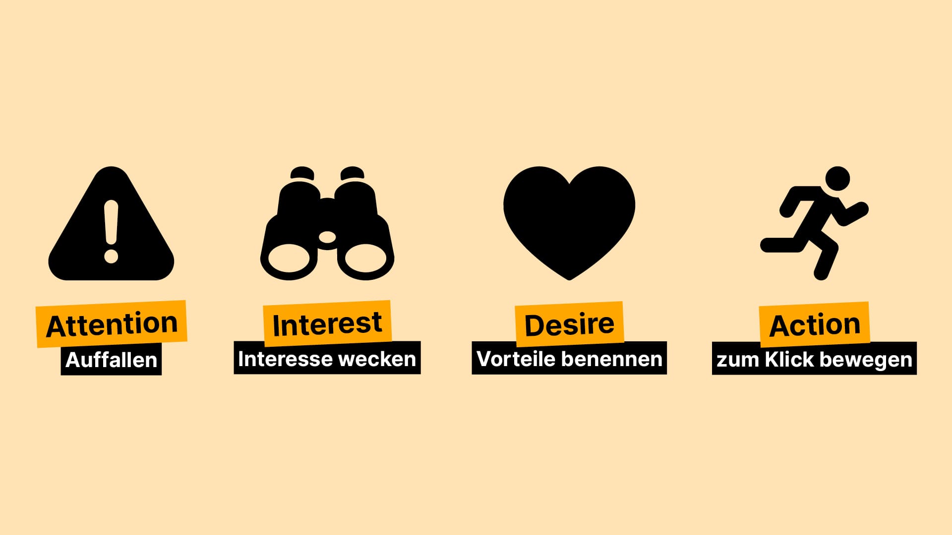 Infografik zum AIDA-Prinzip mit vier Stufen und passenden Symbolen: Attention, Interest, Desire und Action