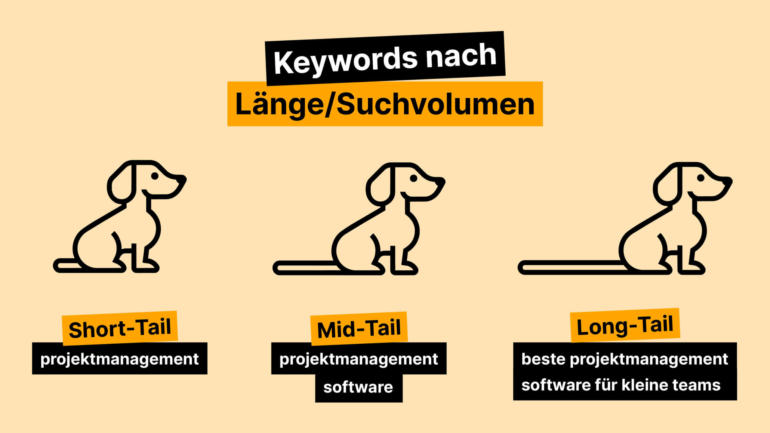 Illustration zur Keyword-Klassifizierung nach Länge und Suchvolumen: Short-Tail-, Mid-Tail- und Long-Tail-Keywords. Dargestellt mit unterschiedlich langen Hundeschwänzen.