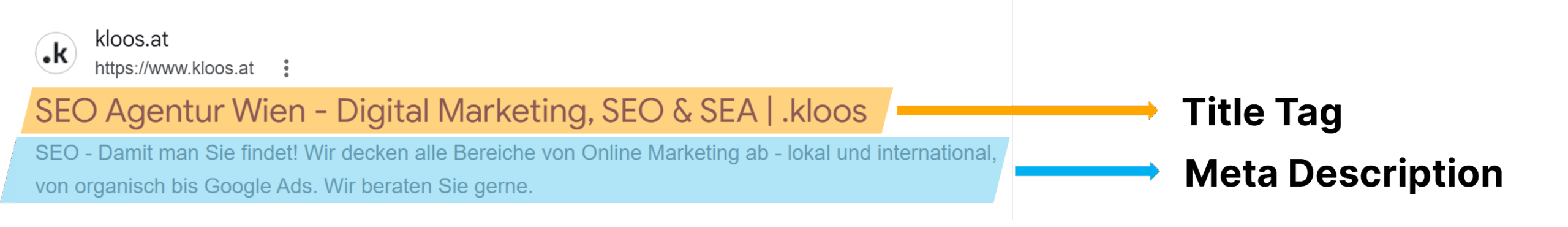 Screenshot des SERP-Snippets von kloos.at mit farbig markierten Bereichen: oben der Title Tag, unten die Meta Description